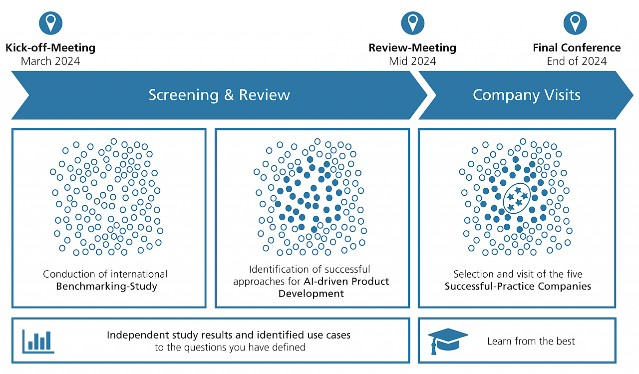 Project plan of the consortium benchmarking AI-driven product development